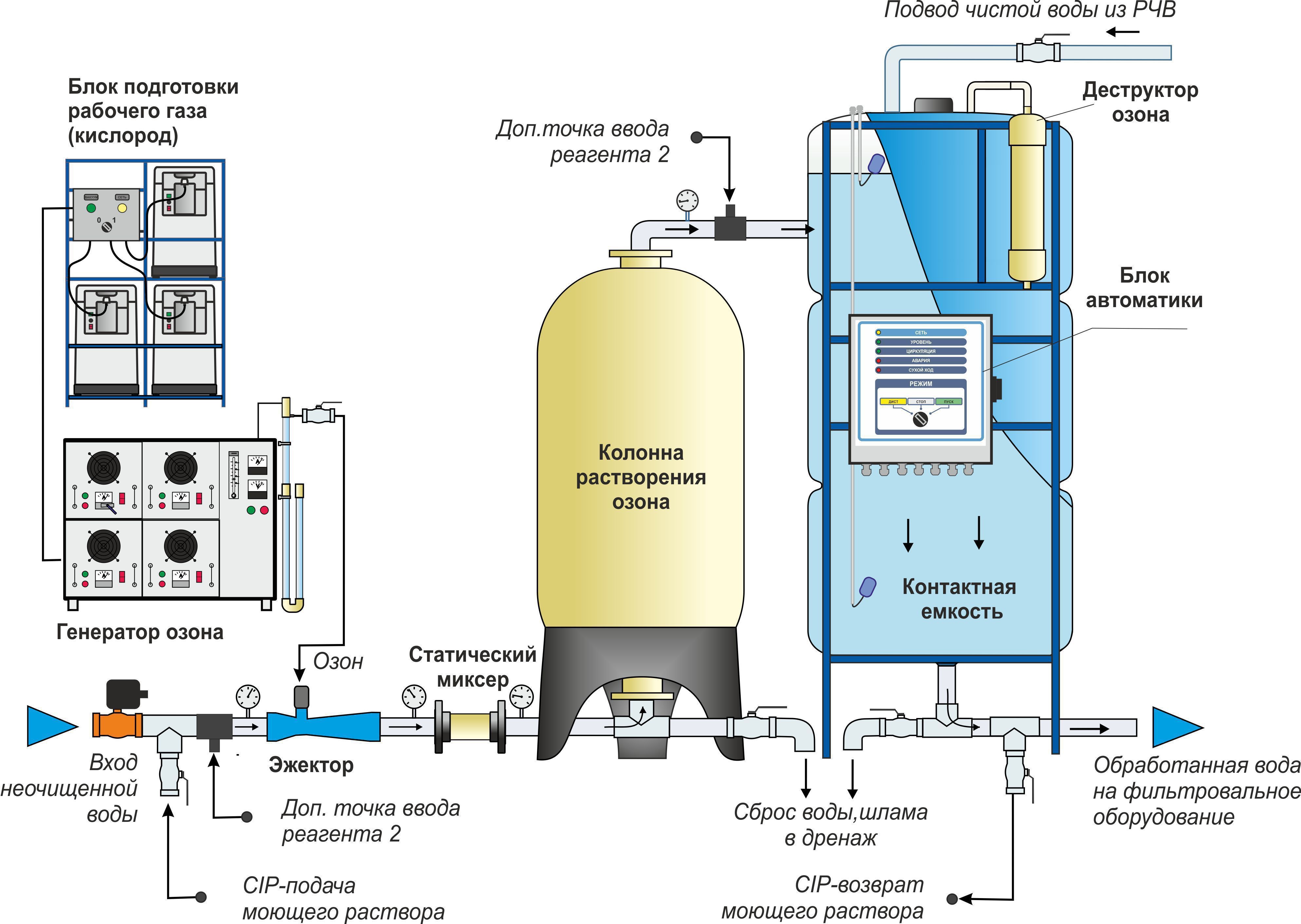 Схема озонатора для очистки воды